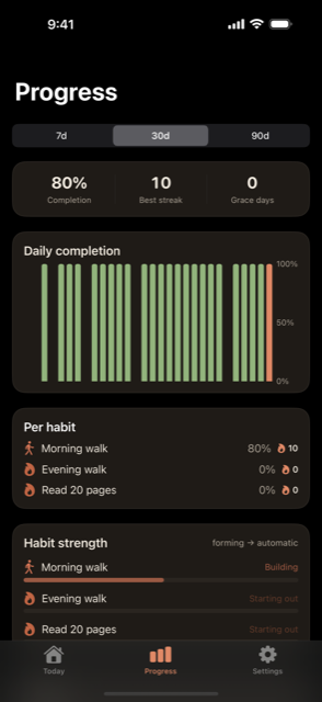 The Progress tab in dark mode, showing completion trends and habit strength